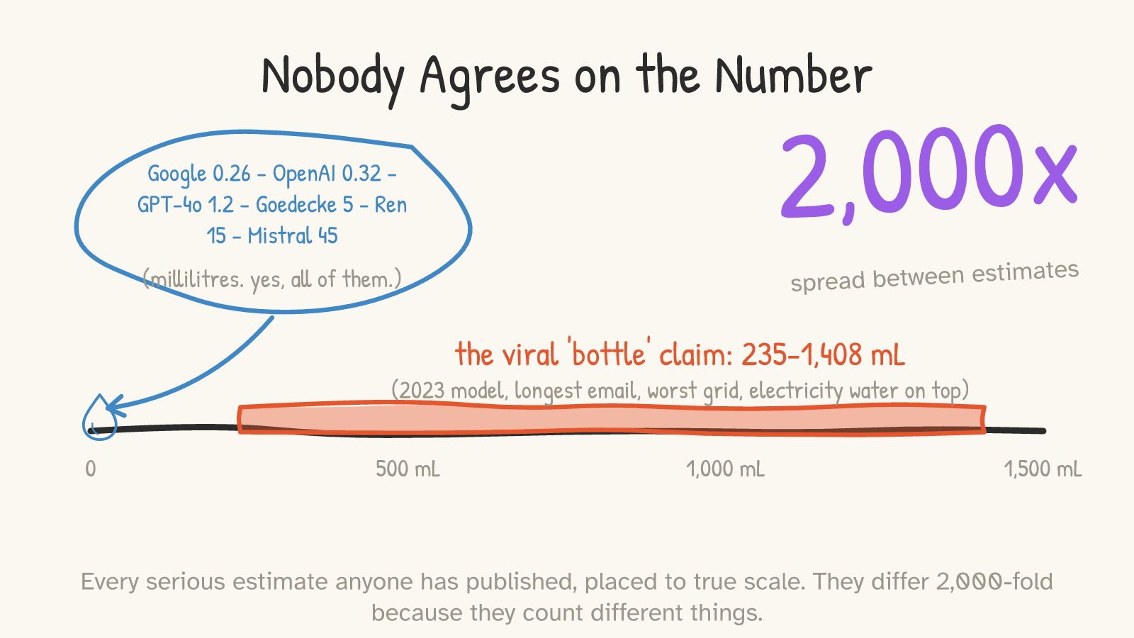 Panel 2: every published per-prompt water estimate on a true-scale axis from 0 to 1,500 mL — a tight cluster under 45 mL and the viral 235-1,408 mL band