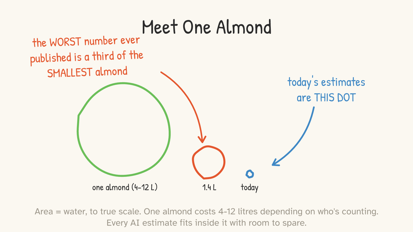 Panel 3: area-true circles — a large green almond circle (4-12 L), a small red circle for the worst estimate ever (1.4 L), and a nearly invisible blue dot for today's estimates