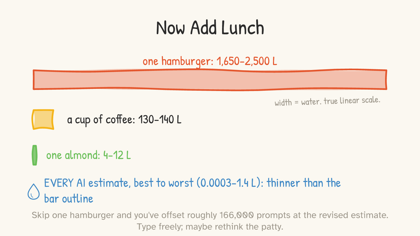 Panel 4: true-scale bars — a hamburger bar spanning the canvas (1,650-2,500 L), a small coffee bar, a sliver almond, and a droplet marking every AI estimate, thinner than the bar outline