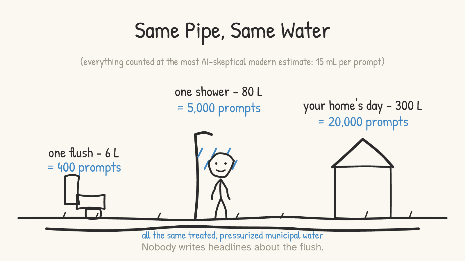 Panel 4b: a toilet, a showering figure, and a house above one shared municipal pipe — one flush equals 400 prompts, one shower 5,000, a household's day 20,000, all at the 15 mL estimate