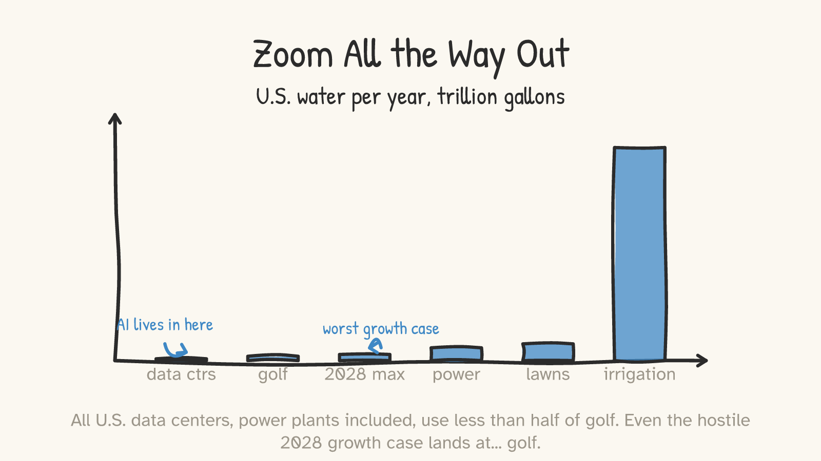 Panel 5: bar chart of U.S. water per year in trillion gallons — data centers and even their hostile 2028 growth case sit near golf, far below power plants, lawns, and a towering irrigation bar