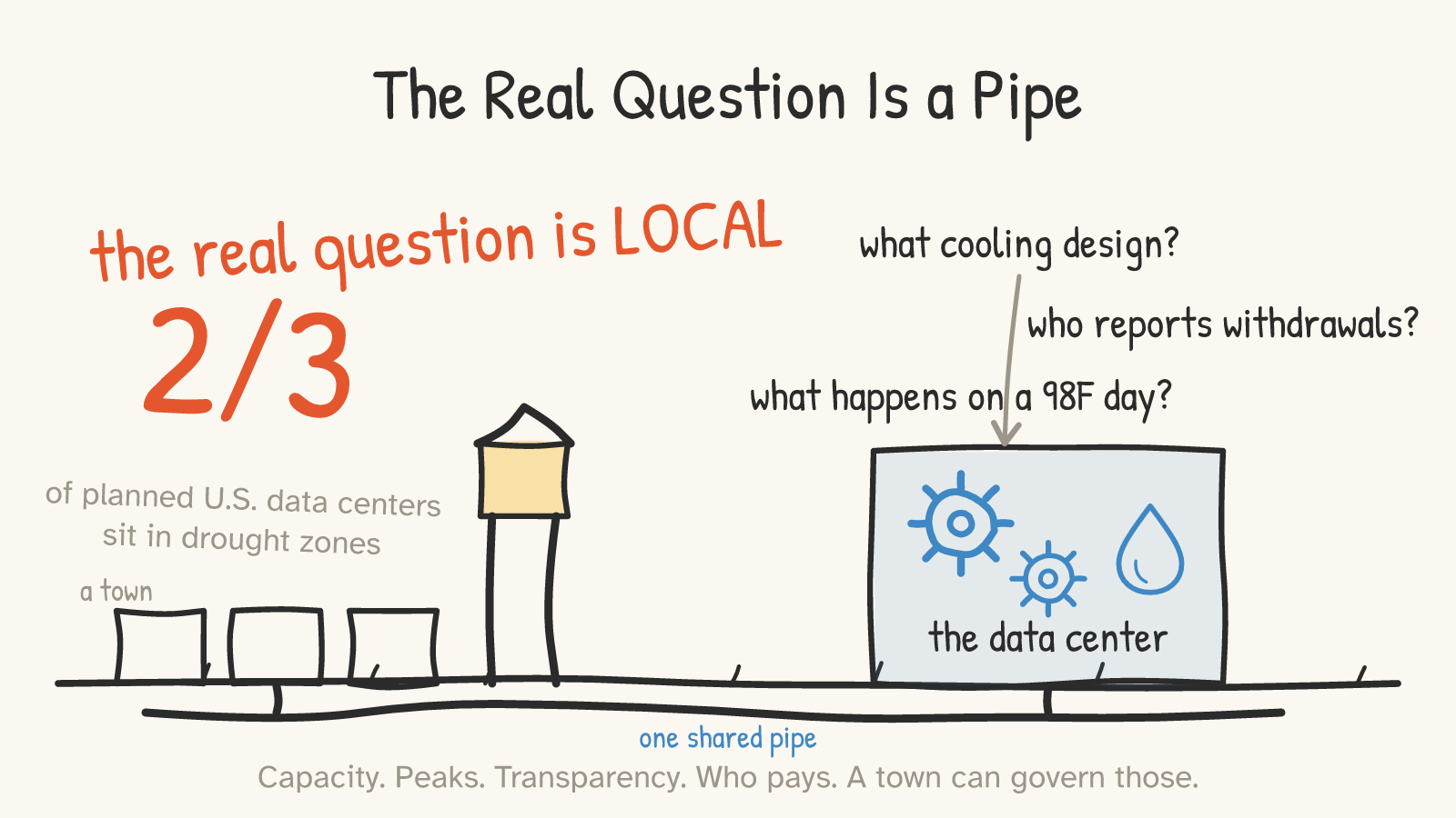 Panel 6: a town with a water tower and a data center share one pipe with visible service connections; labels ask what cooling design, who reports withdrawals, what happens on a 98-degree day; a stat notes two-thirds of planned U.S. data centers sit in drought zones