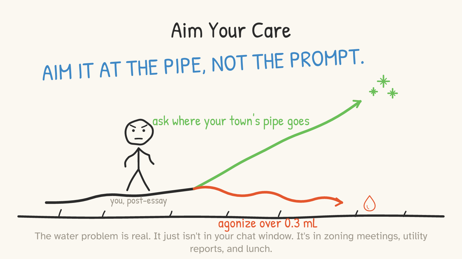 Panel 7: a figure at a fork — a green straight path labeled 'ask where your town's pipe goes' and a red squiggle labeled 'agonize over 0.3 mL' — under the words AIM IT AT THE PIPE, NOT THE PROMPT