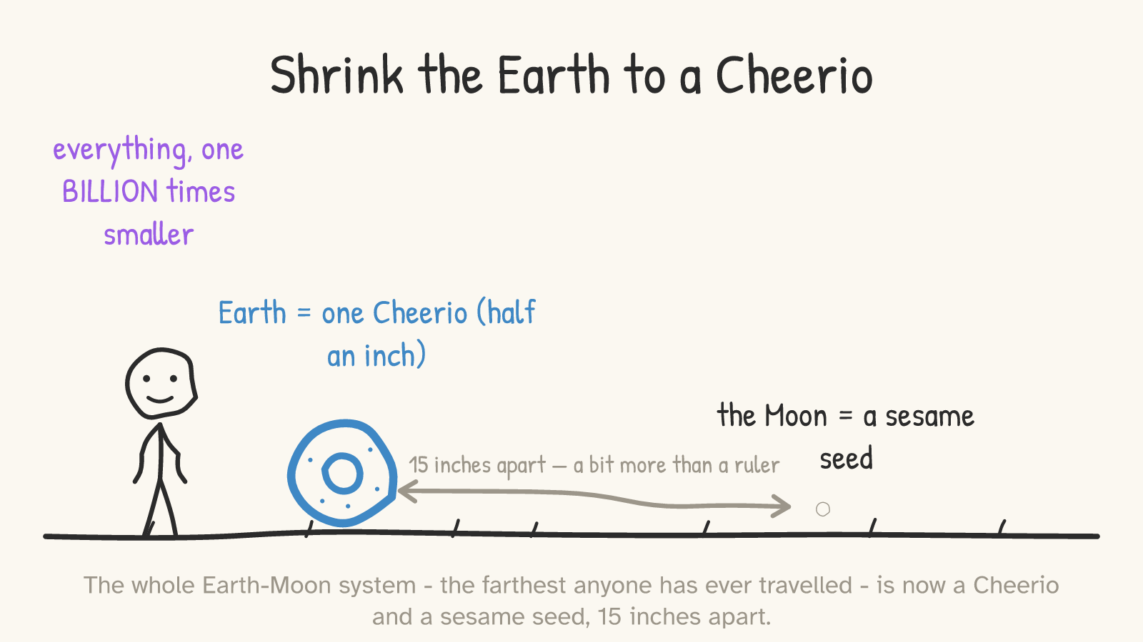 Panel 1: a figure beside a Cheerio labelled Earth, with the Moon as a sesame seed 15 inches away — the width of a laptop
