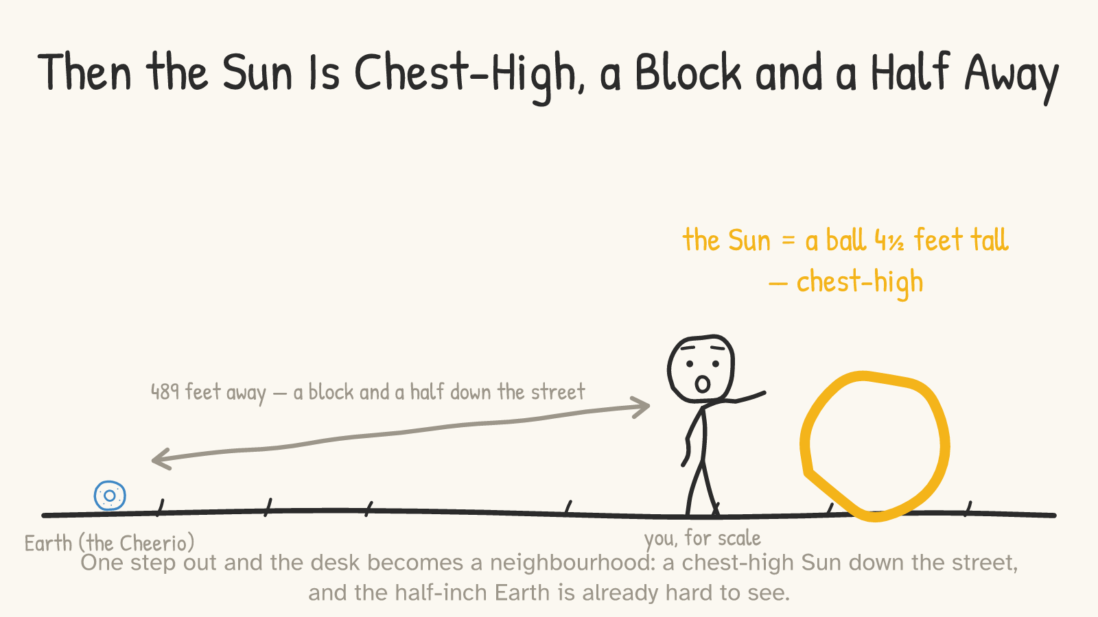 Panel 2: a tiny Cheerio Earth and a chest-high ball of a Sun 489 feet away, with a human figure beside the Sun for scale