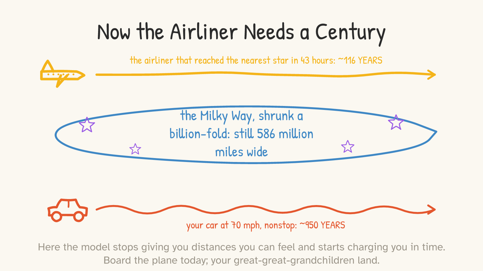 Panel 4: the Milky Way as a wide band, an airliner crossing it above labelled 116 years, and a car squiggling below it labelled 950 years at 70 mph