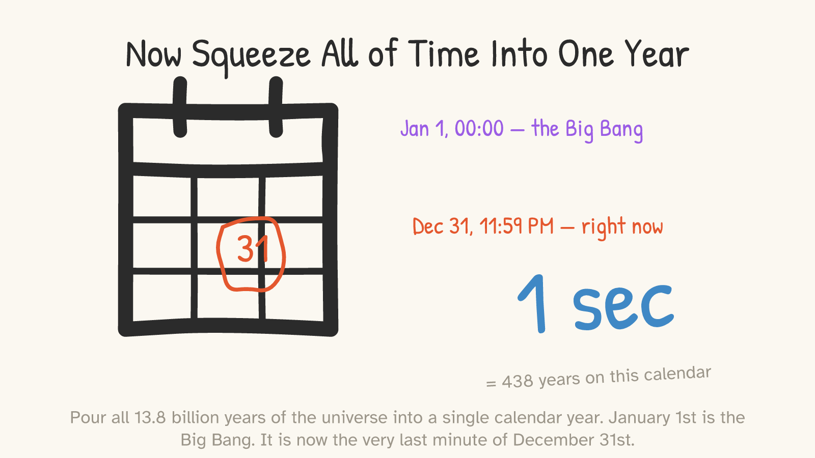 Panel 6: a wall calendar with December 31 circled in red, labelled Big Bang Jan 1 and right now Dec 31 11:59 PM; one second equals 438 years