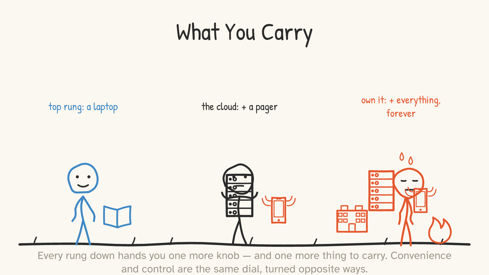 Panel: the same person at three rungs. At the top, relaxed, holding just a laptop. In the cloud, carrying a server and a ringing phone. At the bottom, buried and sweating under a server rack, a phone, a fire, and a data-center building.