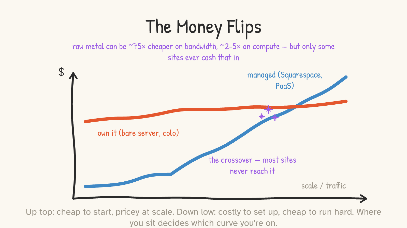 Panel: two cost curves on a $-versus-scale chart. The blue 'managed' line starts low and climbs steeply; the red 'own it' line starts higher and stays nearly flat. They cross at a point marked 'the crossover — most sites never reach it.' Pin: raw metal ~75× cheaper on bandwidth, ~2–5× on compute.