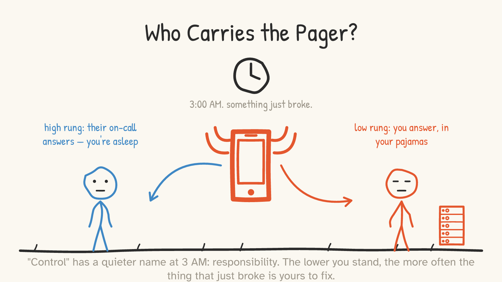 Panel: a clock reads 3:00 AM and a ringing phone sits in the center. A blue arrow points the call to a calm on-call worker ('high rung: their on-call answers — you're asleep'); a red arrow points it to a weary you, beside a server ('low rung: you answer, in your pajamas').
