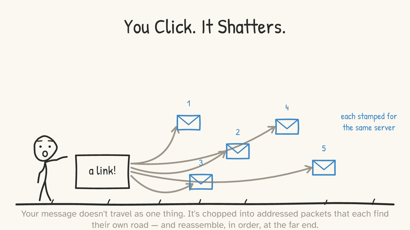 Panel: a person taps a link on a laptop labeled 'a link!', and the message bursts into five numbered envelope-packets fanning out on different roads, noted as 'each stamped for the same server'