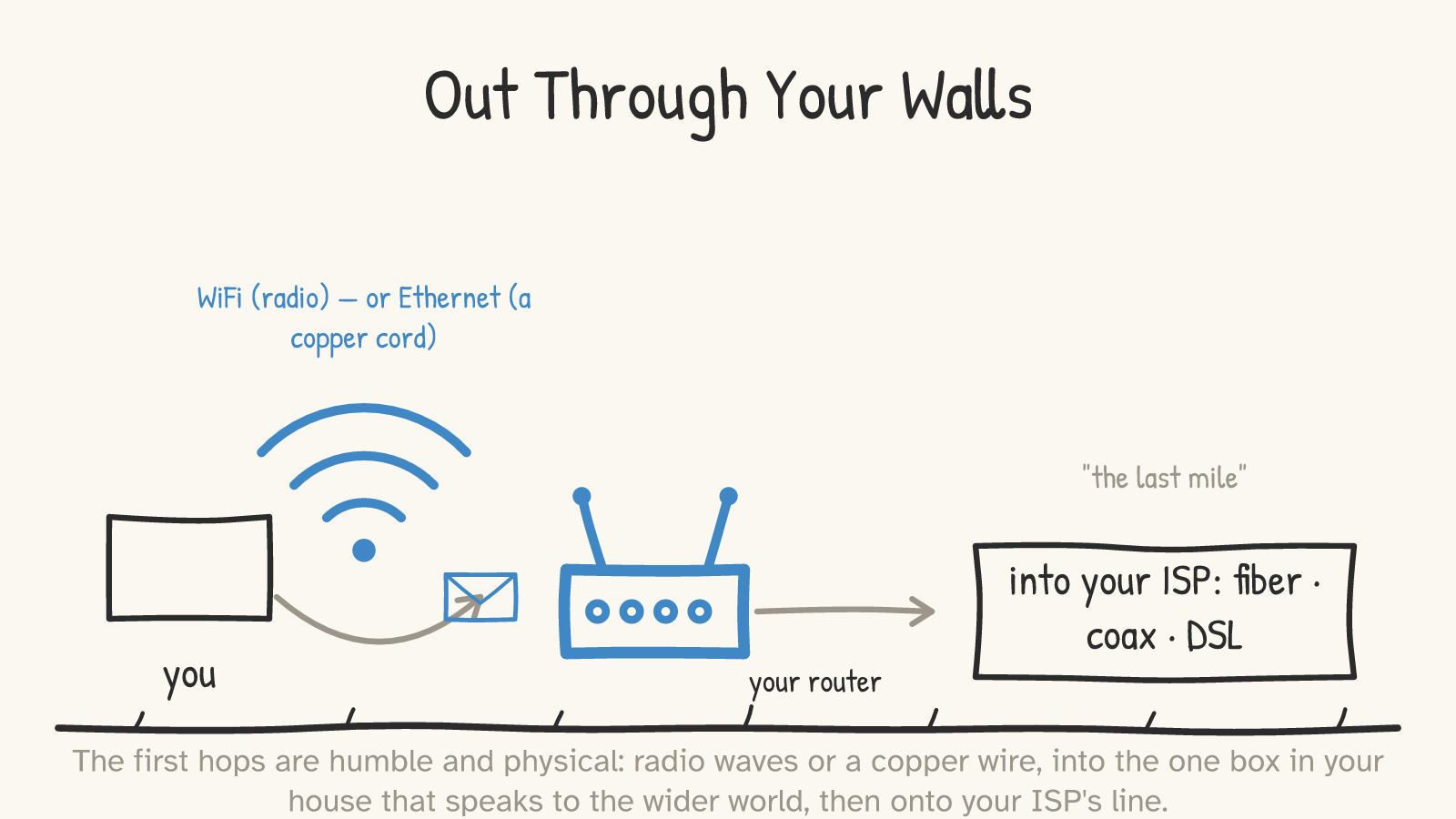 Panel: a laptop ('you') emits WiFi radio arcs ('WiFi (radio) — or Ethernet, a copper cord'); an envelope rides to a router, then a big arrow into a box labeled 'into your ISP: fiber · coax · DSL — the last mile'
