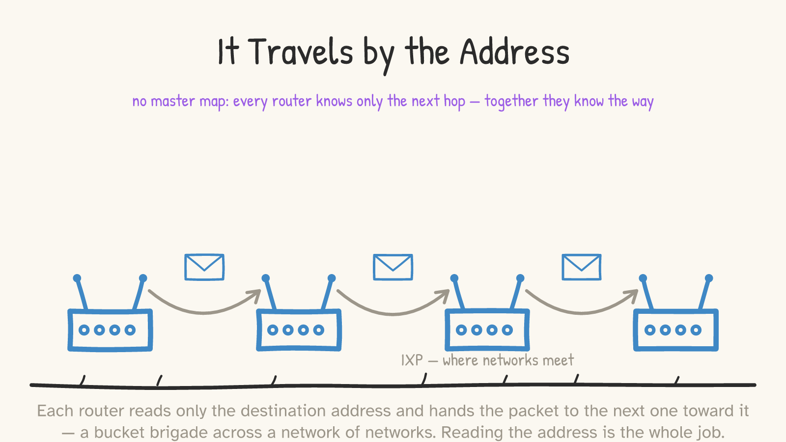 Panel: a relay of four routers passing an envelope hop to hop by reading its address; one is labeled 'IXP — where networks meet'; pinned: 'no master map: every router knows only the next hop — together they know the way'