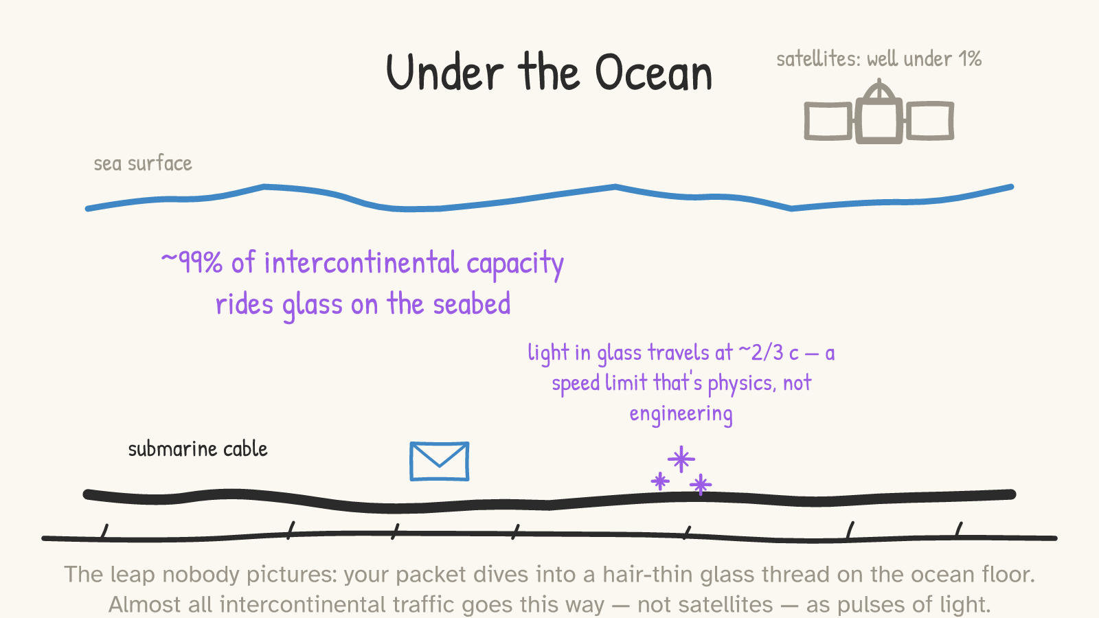 Panel: a sea-surface line with a dimmed satellite above ('satellites: well under 1%'); below, a submarine cable on the seabed carrying an envelope and a light pulse; pins: '~99% of intercontinental capacity rides glass on the seabed' and 'light in glass travels at ~2/3 c — a speed limit that's physics, not engineering'