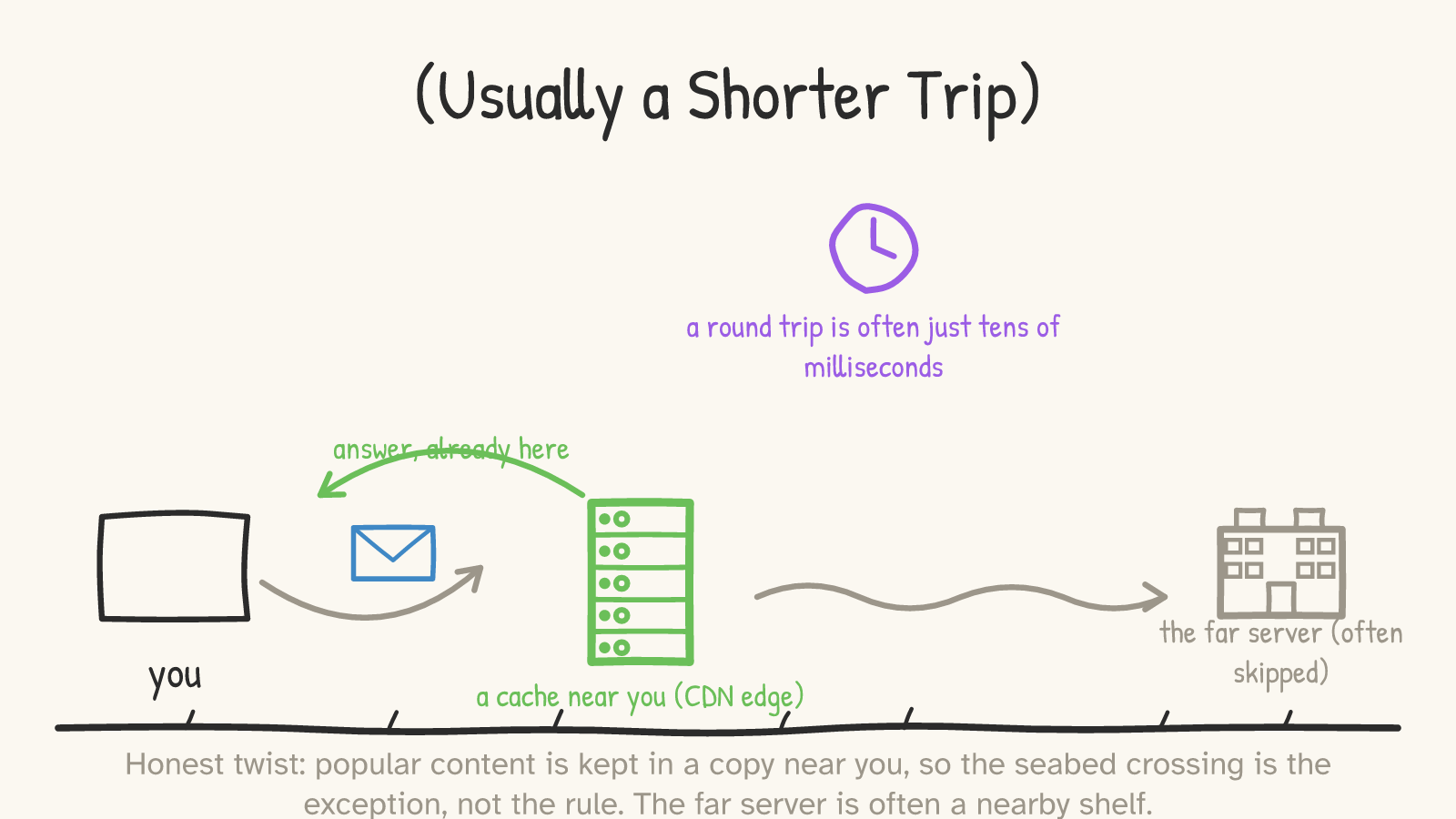 Panel: an envelope from 'you' is caught by a nearby green cache server ('a cache near you (CDN edge)') that returns the answer, while a dimmed squiggly long path leads to 'the far server (often skipped)'; a clock notes 'a round trip is often just tens of milliseconds'