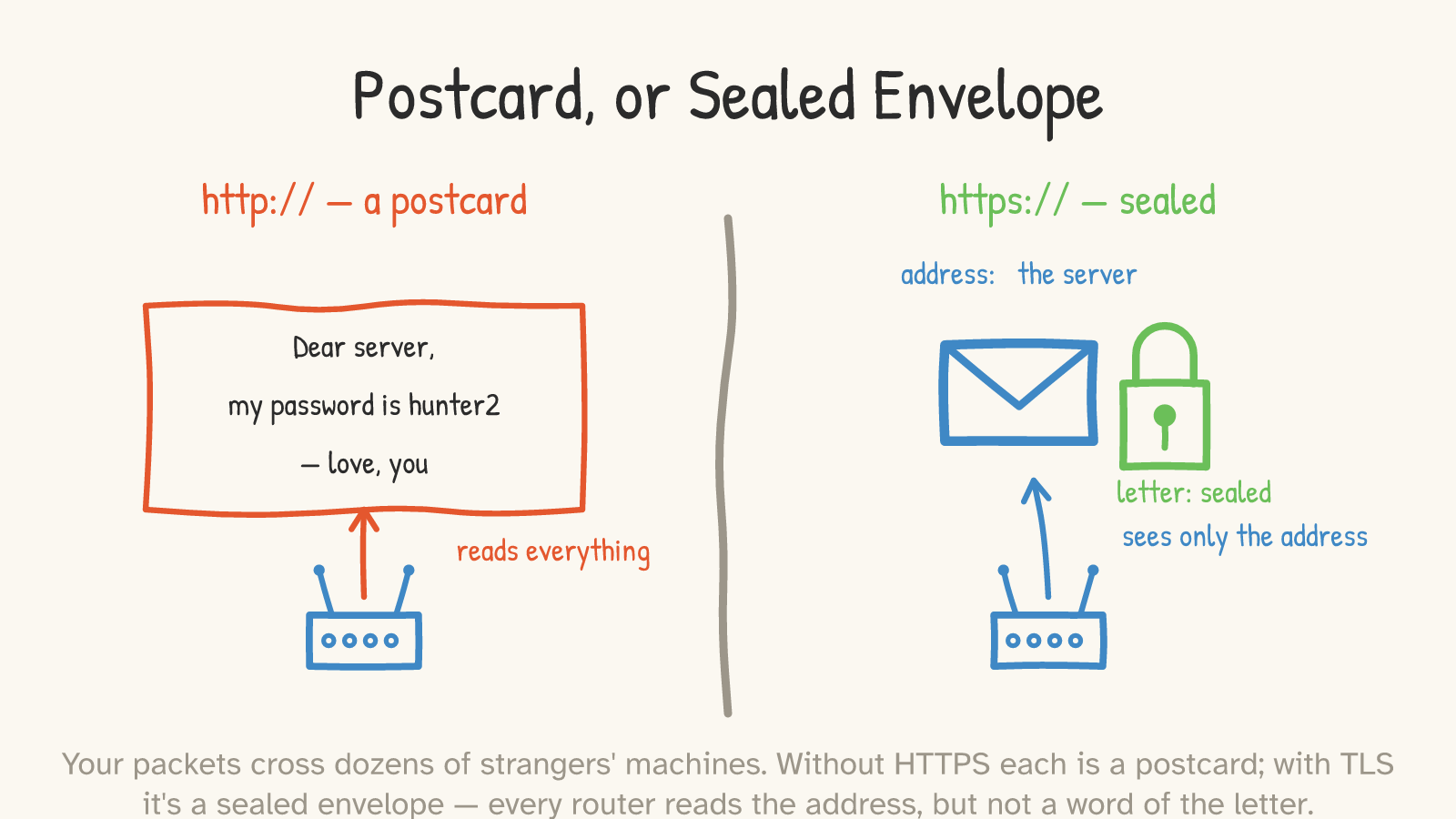 Panel: a split. Left, 'http:// — a postcard': a readable postcard ('my password is hunter2') a router 'reads everything'. Right, 'https:// — sealed': a blue envelope with a green padlock, where the router 'sees only the address' and the 'letter: sealed'