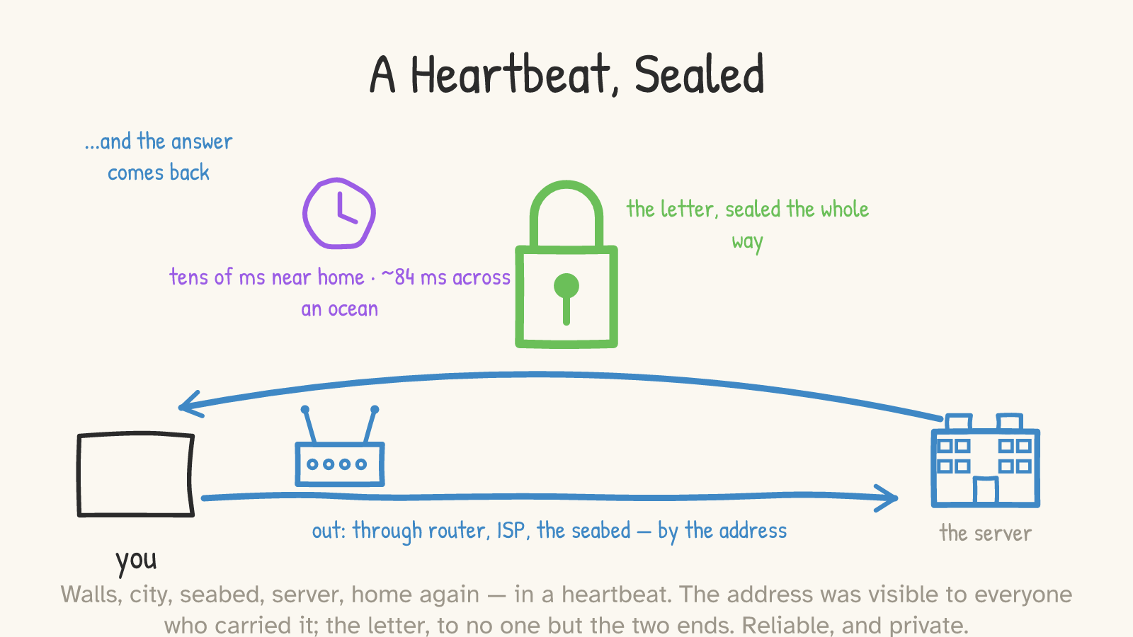 Panel: the whole round trip — laptop ('you') out through a router to a distant server and back via a curved arrow, a green padlock over the path ('the letter, sealed the whole way'), a clock reading 'tens of ms near home · ~84 ms across an ocean'
