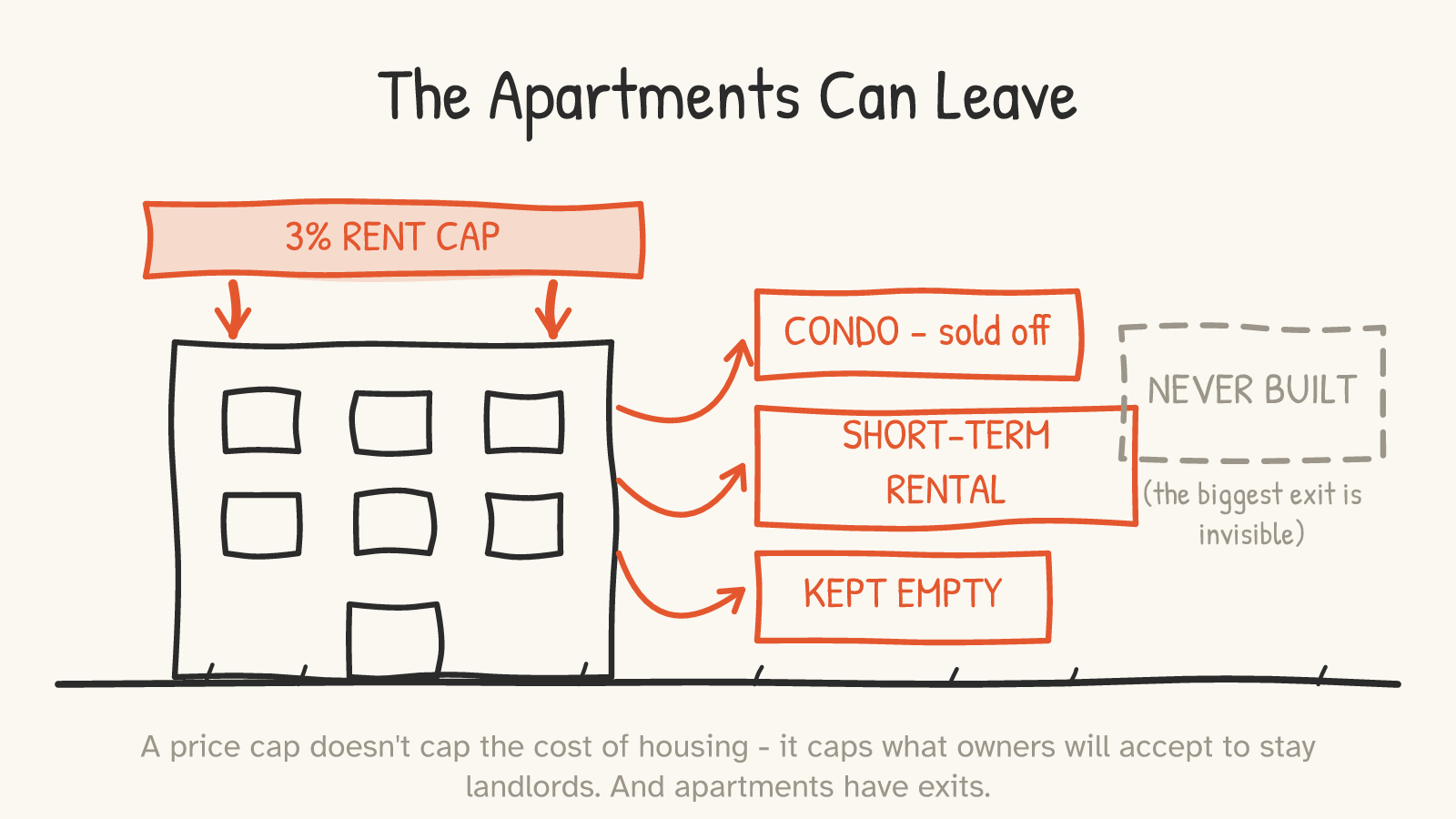 Panel: an apartment building pressed down by a red slab labeled '3% RENT CAP', with arrows escaping to boxes labeled 'CONDO - sold off', 'SHORT-TERM RENTAL', 'KEPT EMPTY', and a dashed ghost box labeled 'NEVER BUILT (the biggest exit is invisible)'
