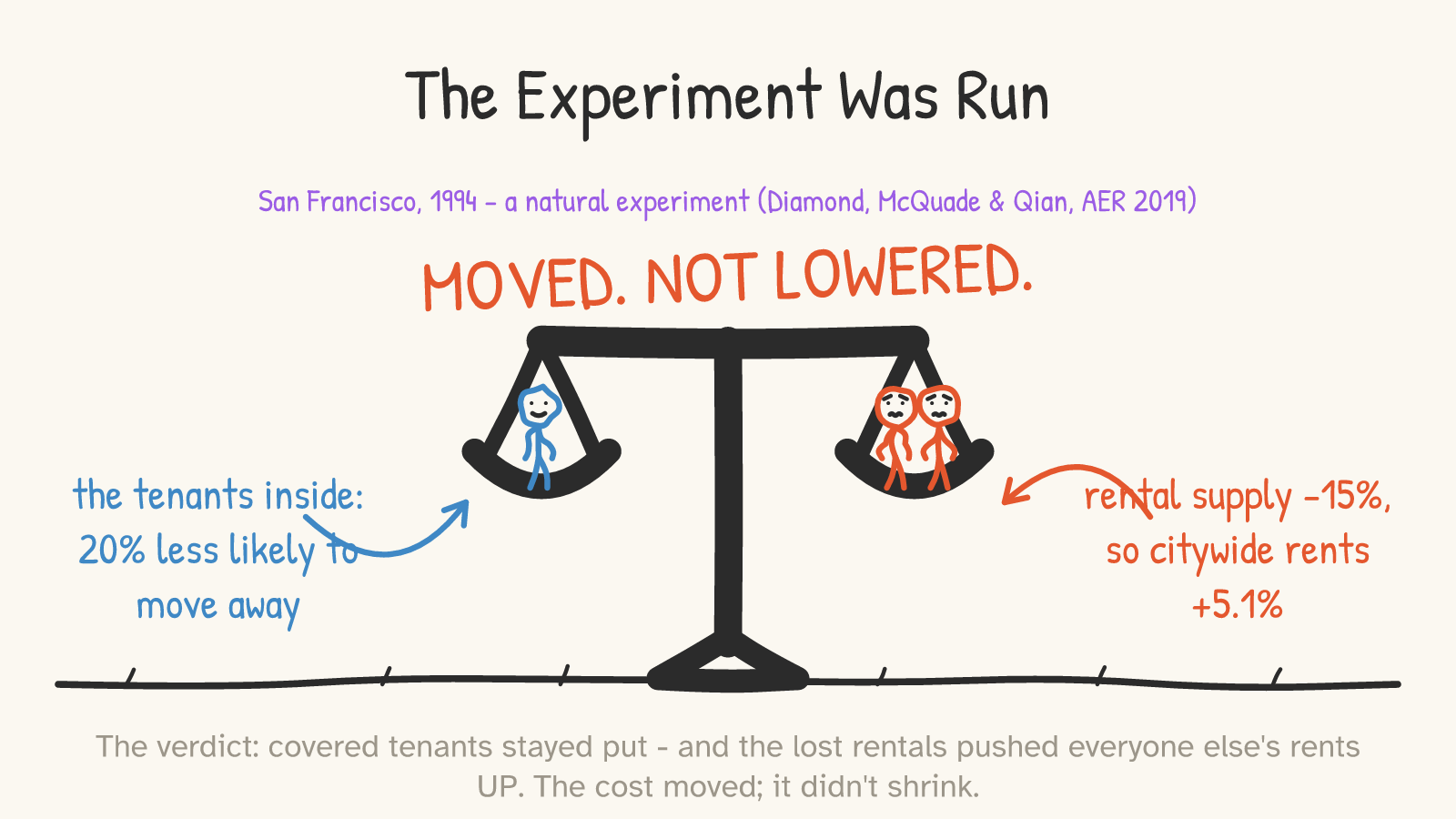 Panel: a balance scale, dead level — a blue tenant figure in one pan labeled 'the tenants inside: 20% less likely to move away', two red figures in the other labeled 'rental supply -15%, so citywide rents +5.1%', under the verdict 'MOVED. NOT LOWERED.' and a pin citing Diamond, McQuade & Qian, AER 2019