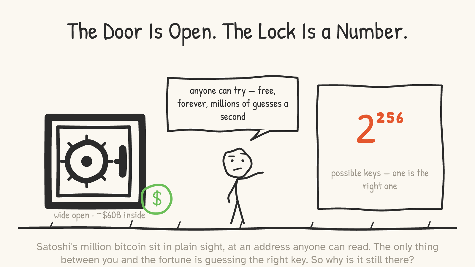 A heavy vault standing wide open with money plainly visible inside, beside a giant keypad reading “2²⁵⁶ possible keys — one is the right one”; a figure shrugs, “anyone can try — free, forever, millions of guesses a second.”