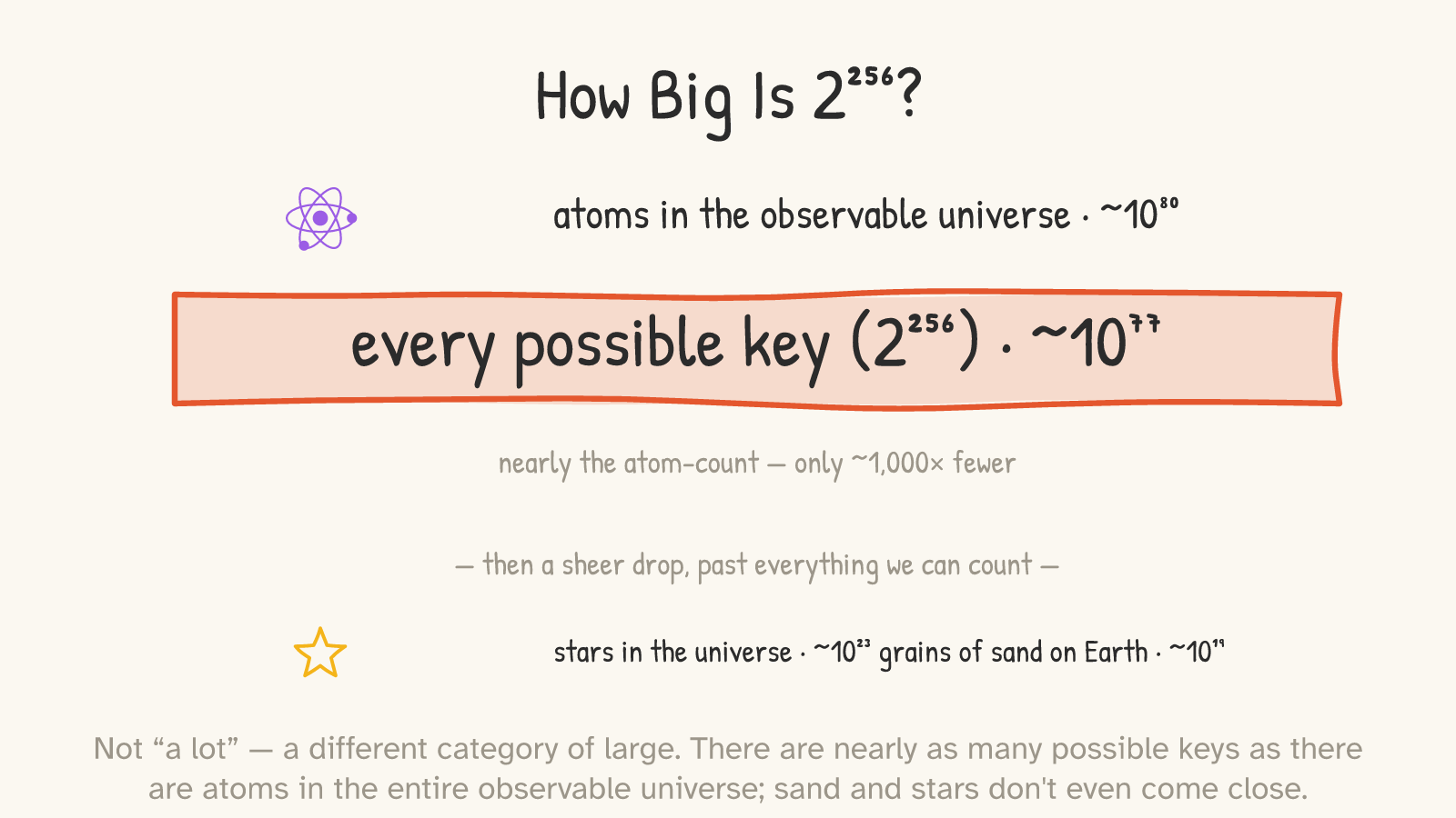 A vertical scale: atoms in the observable universe (~10⁸⁰) at the top, then “every possible key (2²⁵⁶) ≈ 10⁷⁷” highlighted just below it, then a sheer drop to stars (~10²³) and grains of sand on Earth (~10¹⁹).