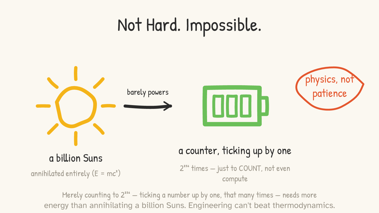 A billion Suns being annihilated entirely (E = mc²), an arrow labeled “barely powers,” and a battery captioned “a counter, ticking up by one, 2²⁵⁶ times — just to COUNT, not even compute.” A red note: “physics, not patience.”
