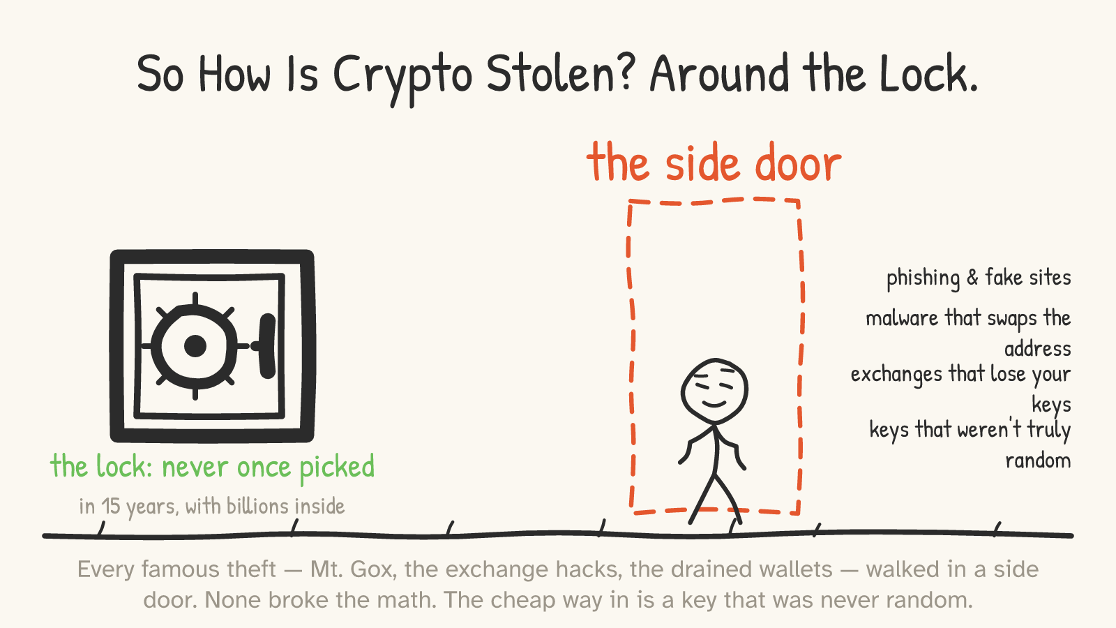 A pristine vault labeled “the lock: never once picked, in 15 years, with billions inside,” while a smug thief strolls through a wide-open dashed “side door” past labels: phishing, malware that swaps the address, exchanges that lose your keys, keys that weren't truly random.
