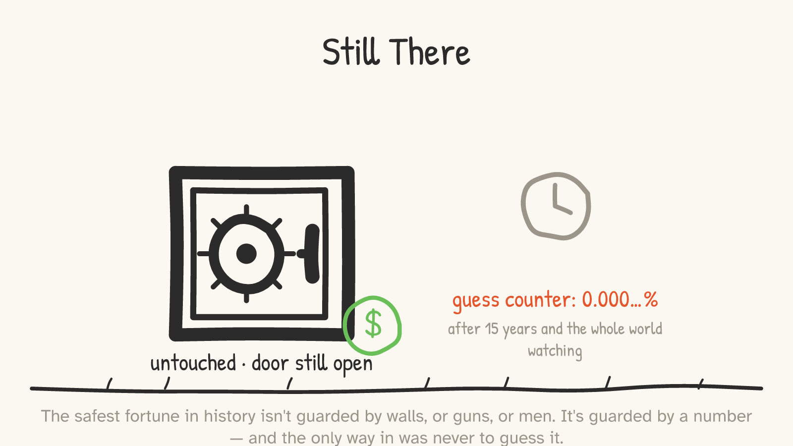 The vault again, untouched, money still inside, door still open, beside a clock and a “guess counter: 0.000…%” after fifteen years and the whole world watching.