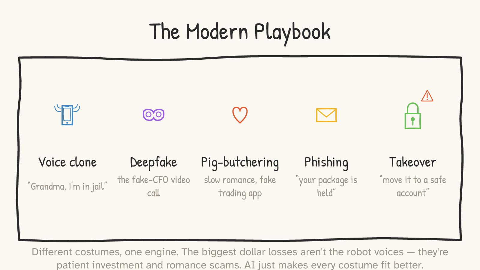 A board titled “The Modern Playbook” with five plays and icons: Voice clone (“Grandma, I'm in jail”), Deepfake (the fake-CFO video call), Pig-butchering (slow romance, fake trading app), Phishing (“your package is held”), and Takeover (“move it to a safe account”).