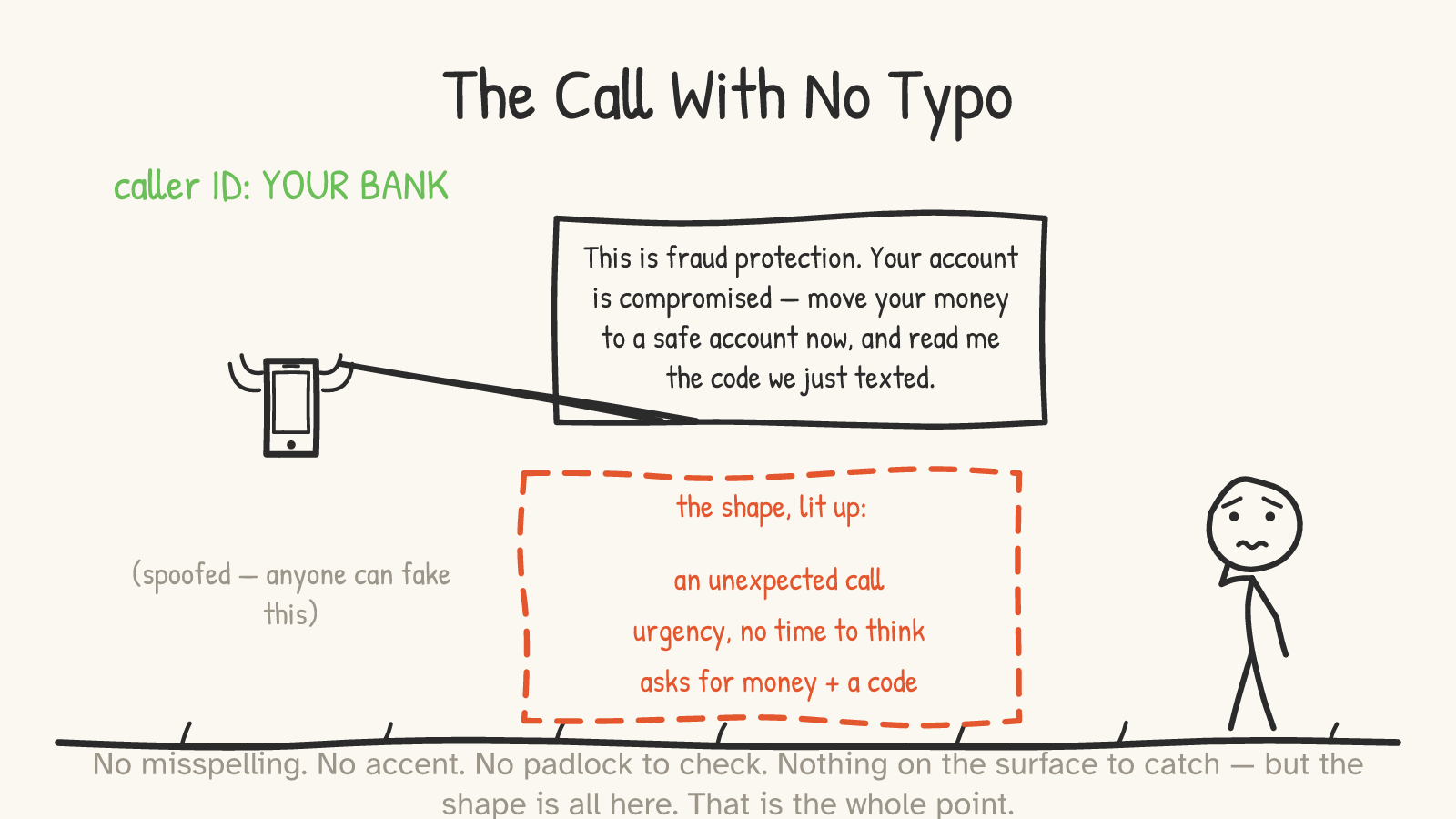 A ringing phone whose caller ID reads “YOUR BANK ✓” (captioned “spoofed — anyone can fake this”), with a speech bubble: “This is fraud protection. Your account is compromised — move your money to a safe account now, and read me the code we just texted.” A worried figure looks on. A red dashed box reads “the shape, lit up: an unexpected call · urgency, no time to think · asks for money + a code.”