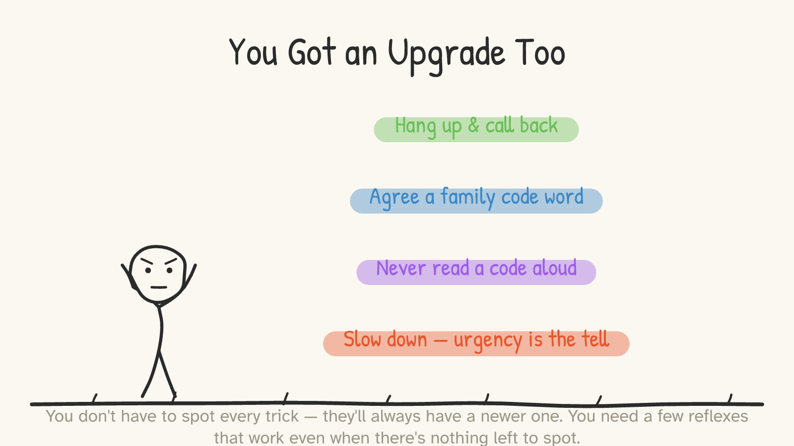A confident figure beside four highlighted reflexes: “Hang up & call back,” “Agree a family code word,” “Never read a code aloud,” and “Slow down — urgency is the tell.”