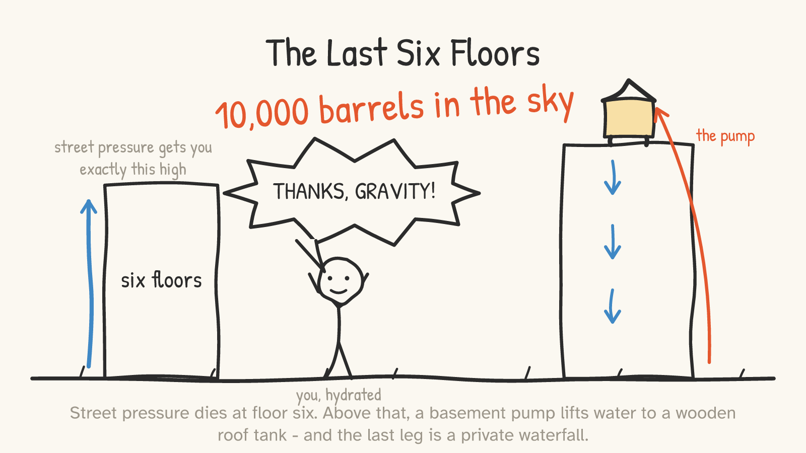 Panel 6: a six-story building reached by street pressure, a taller building with a rooftop wooden water tank fed by a single pump, and a happy figure shouting THANKS, GRAVITY!
